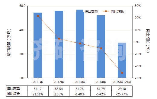 2011-2015年9月中國丙烯腈(即2-丙烯腈、乙烯基氰)(HS29261000)進口量及增速統(tǒng)計
